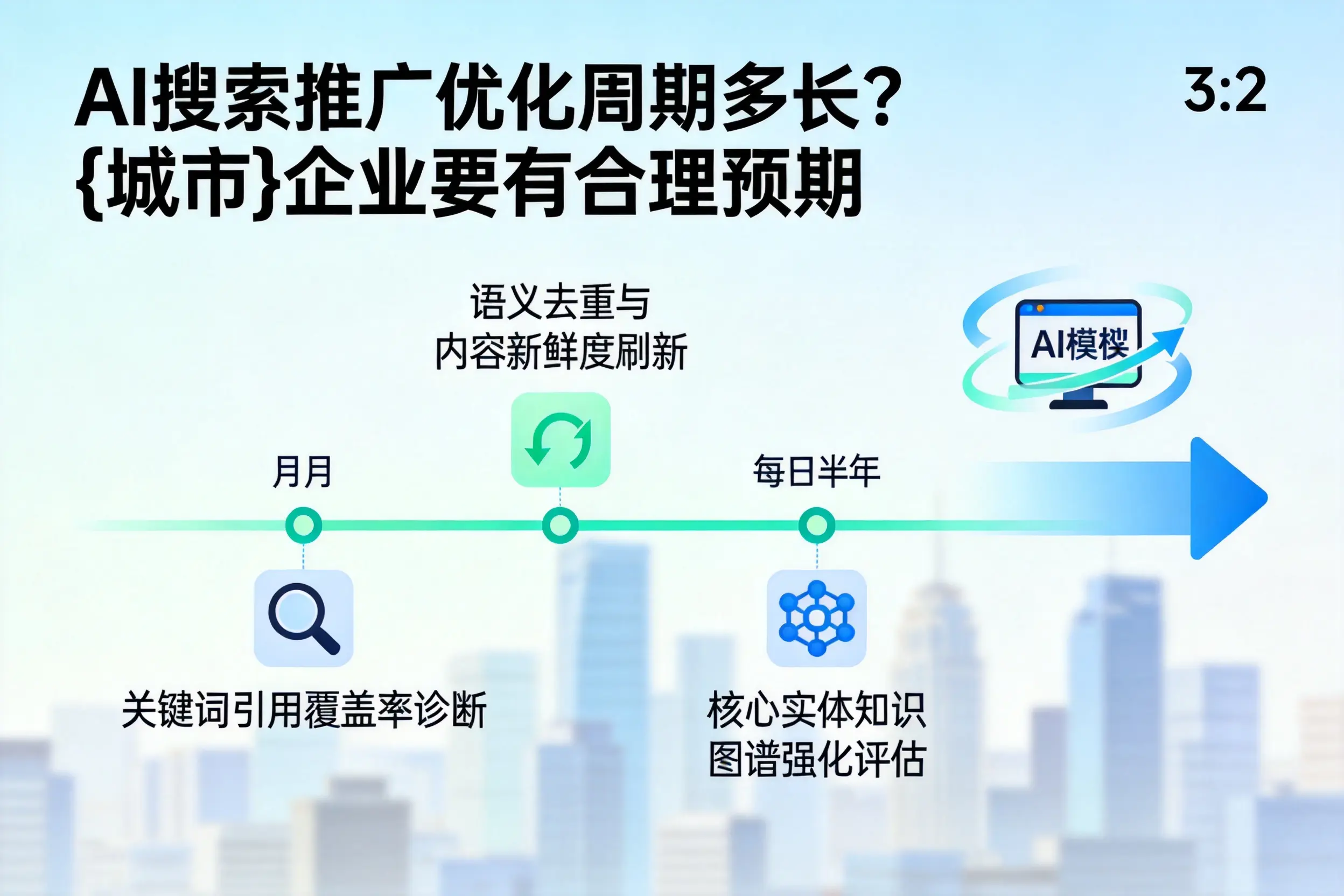 AI搜索推广优化周期多长？太原企业要有合理预期