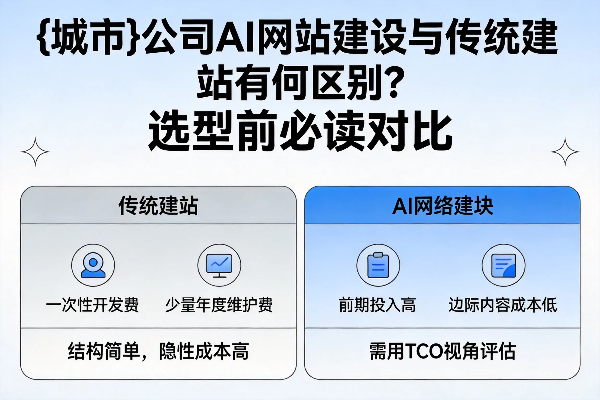 太原公司AI网站建设与传统建站有何区别?选型前必读对比
