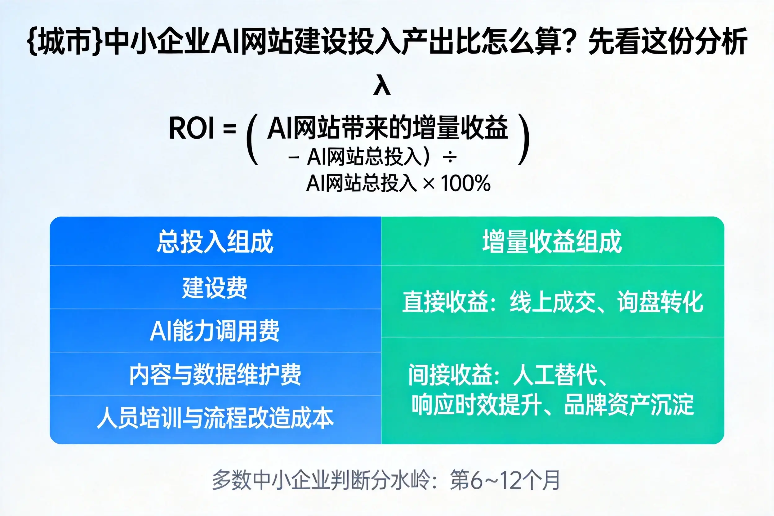 太原中小企业AI网站建设投入产出比怎么算？先看这份分析