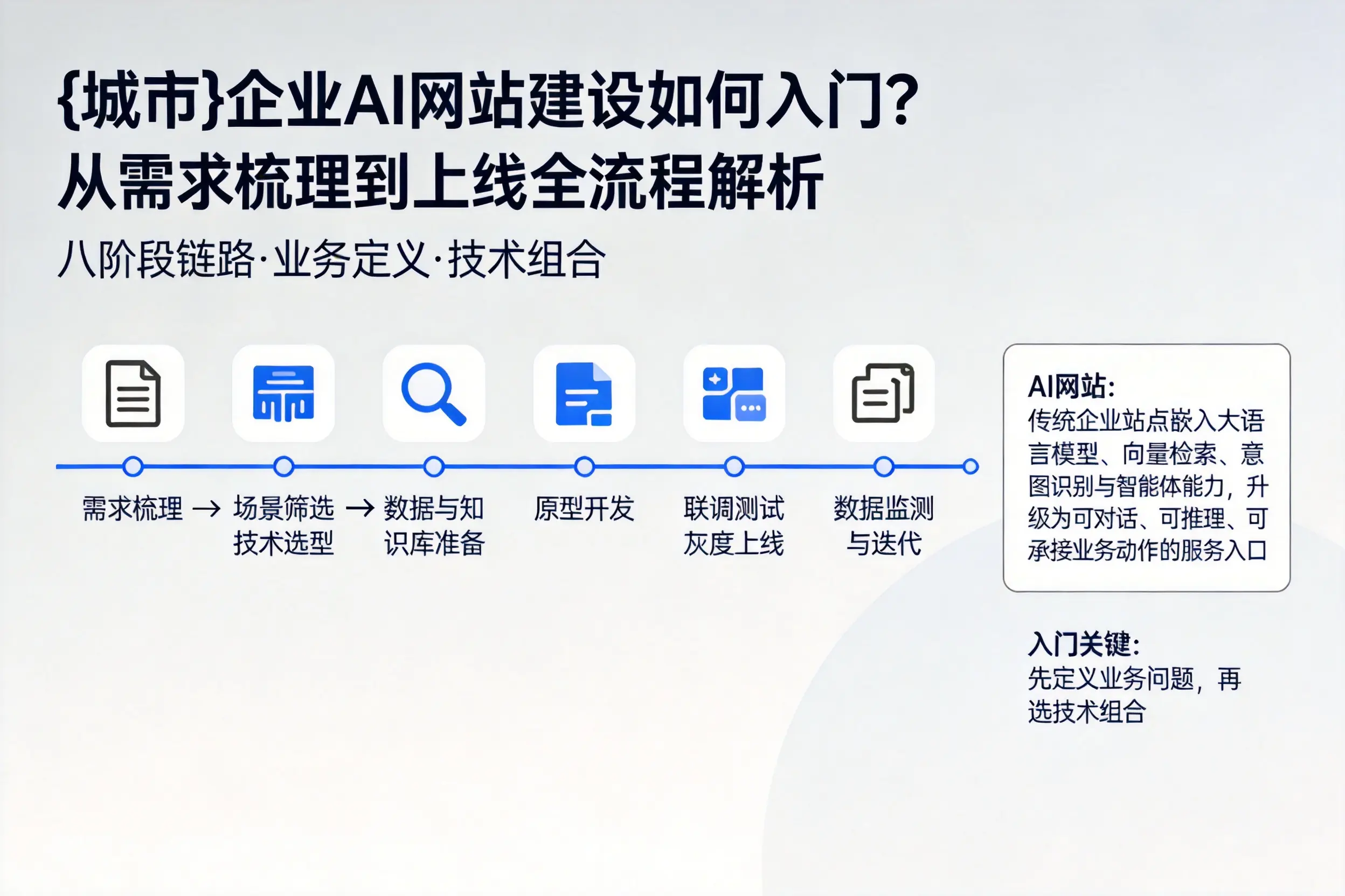 太原企业AI网站建设如何入门？从需求梳理到上线全流程解析