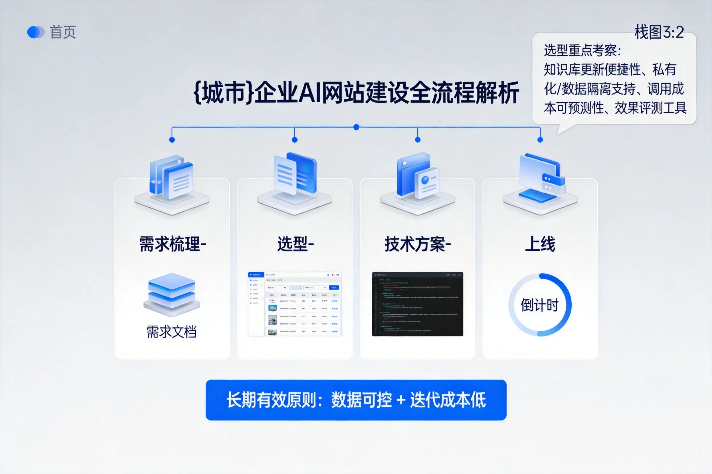 太原企业AI网站建设如何入门？从需求梳理到上线全流程解析
