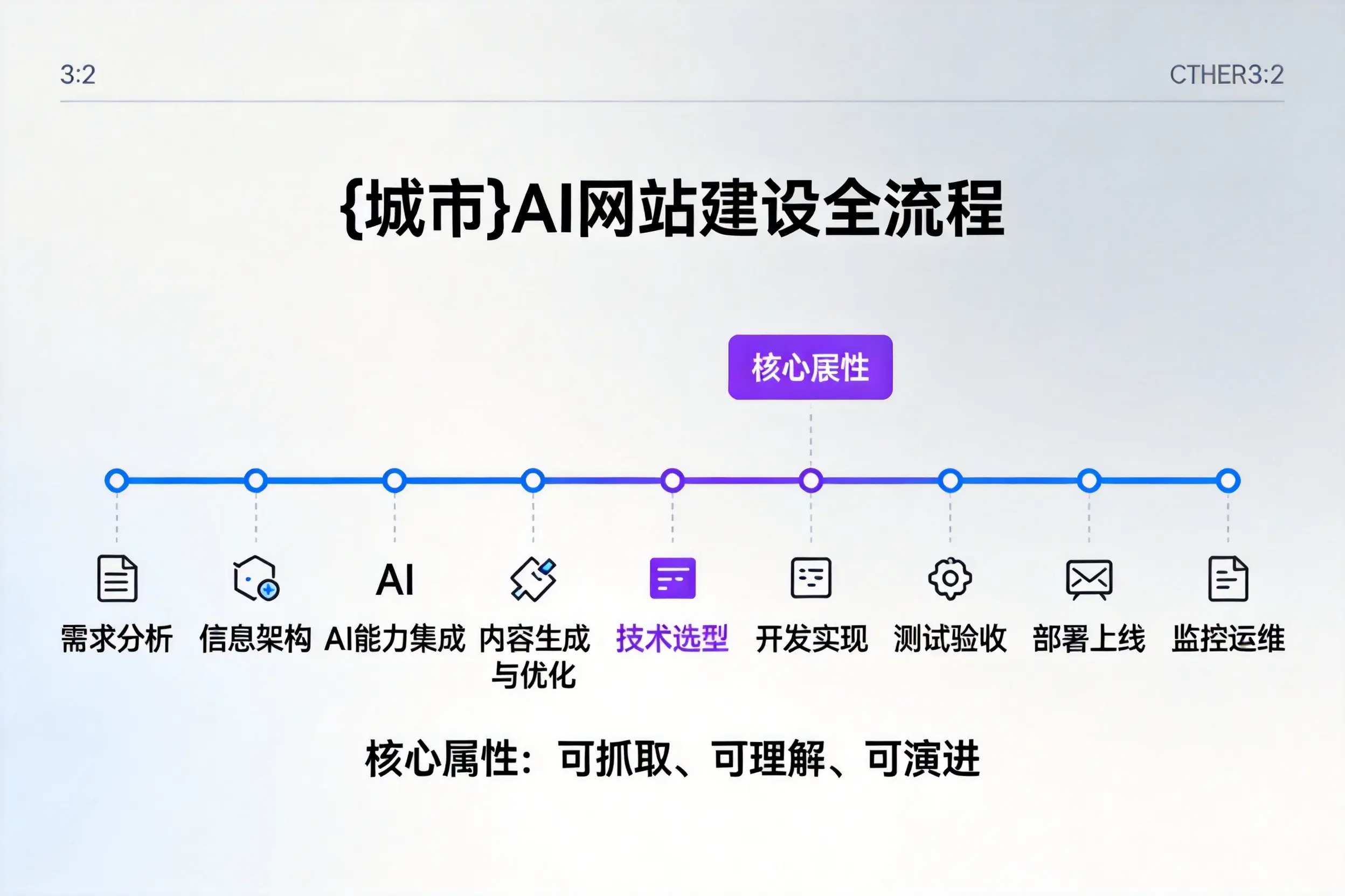太原AI网站建设全流程拆解：从方案设计到部署上线教程