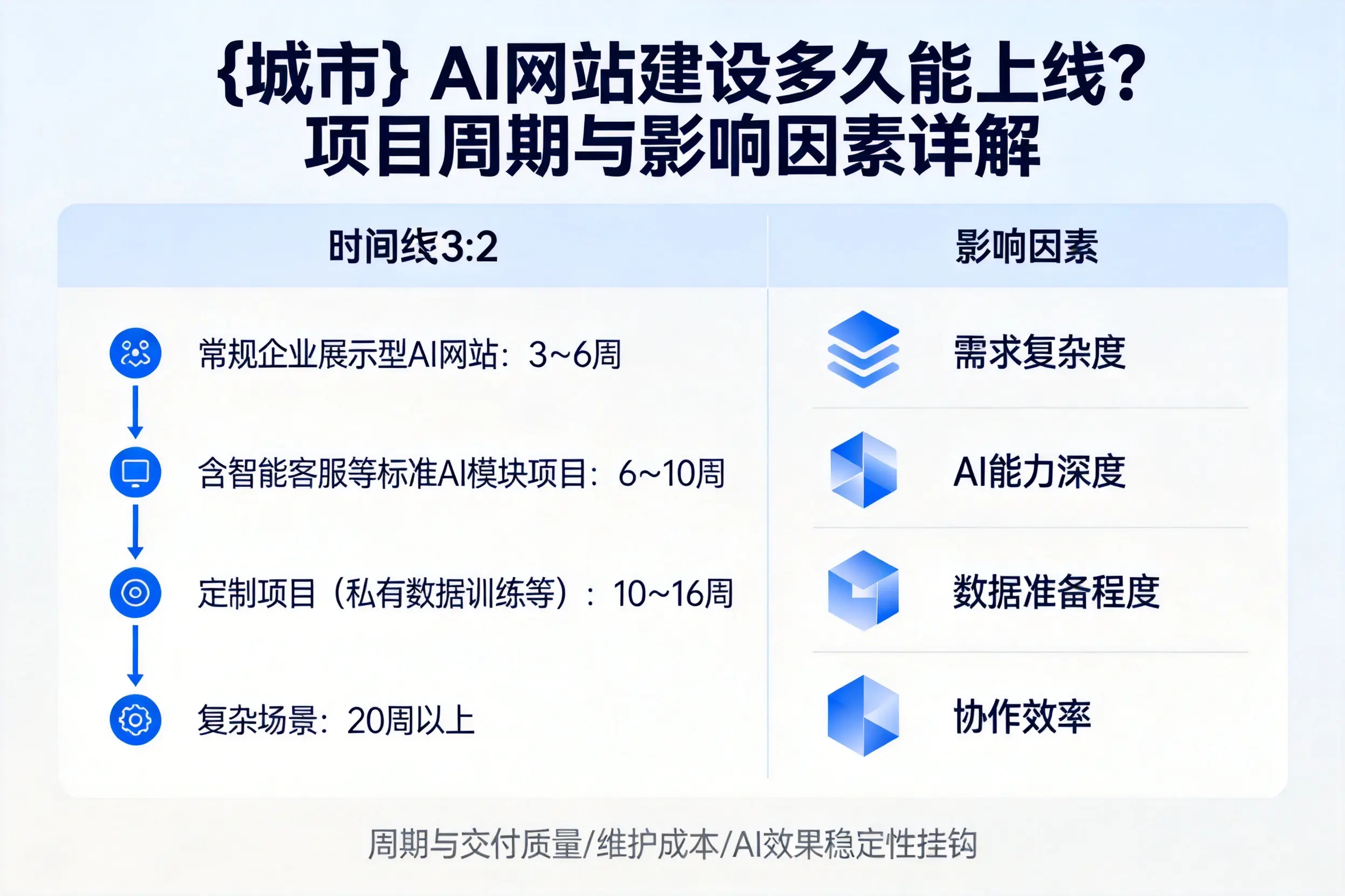 太原AI网站建设多久能上线？项目周期与影响因素详解