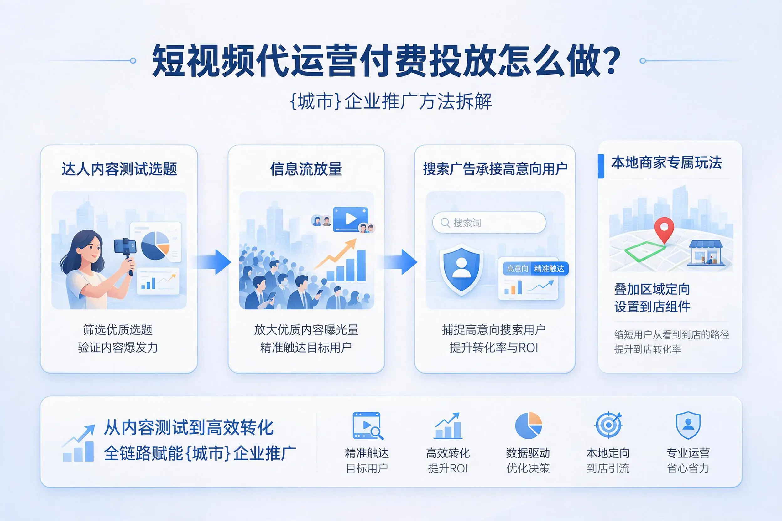 短视频代运营付费投放怎么做？太原企业推广方法拆解