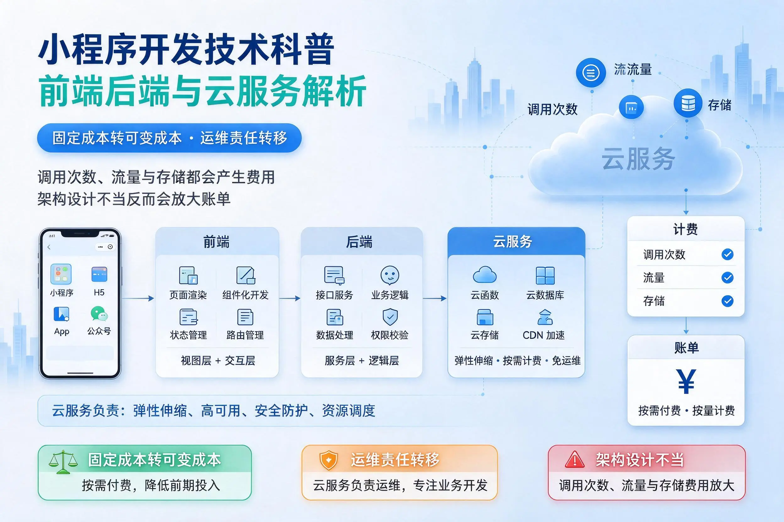 太原小程序开发技术科普：前端后端与云服务解析