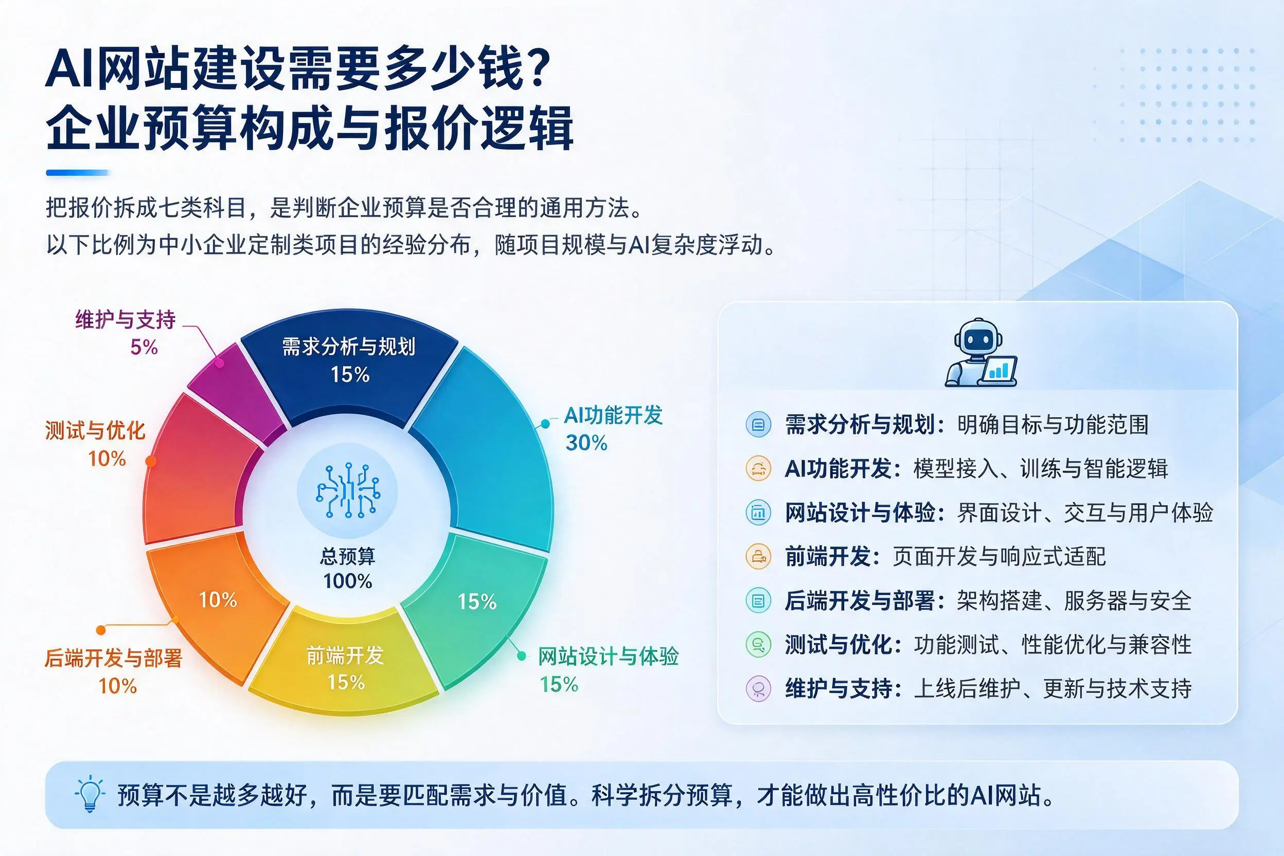 AI网站建设需要多少钱？太原企业预算构成与报价逻辑