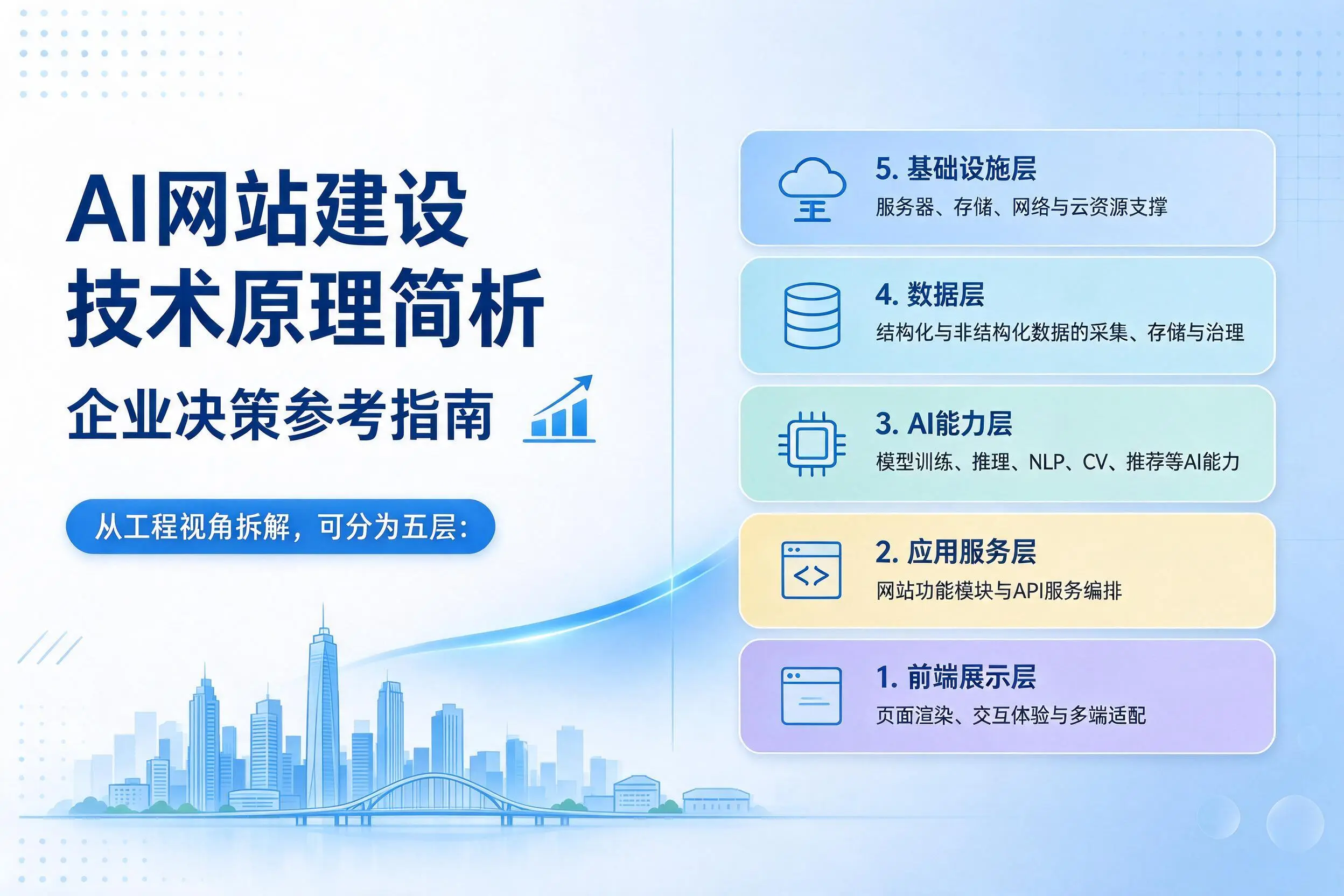 AI网站建设技术原理简析，太原企业决策参考指南