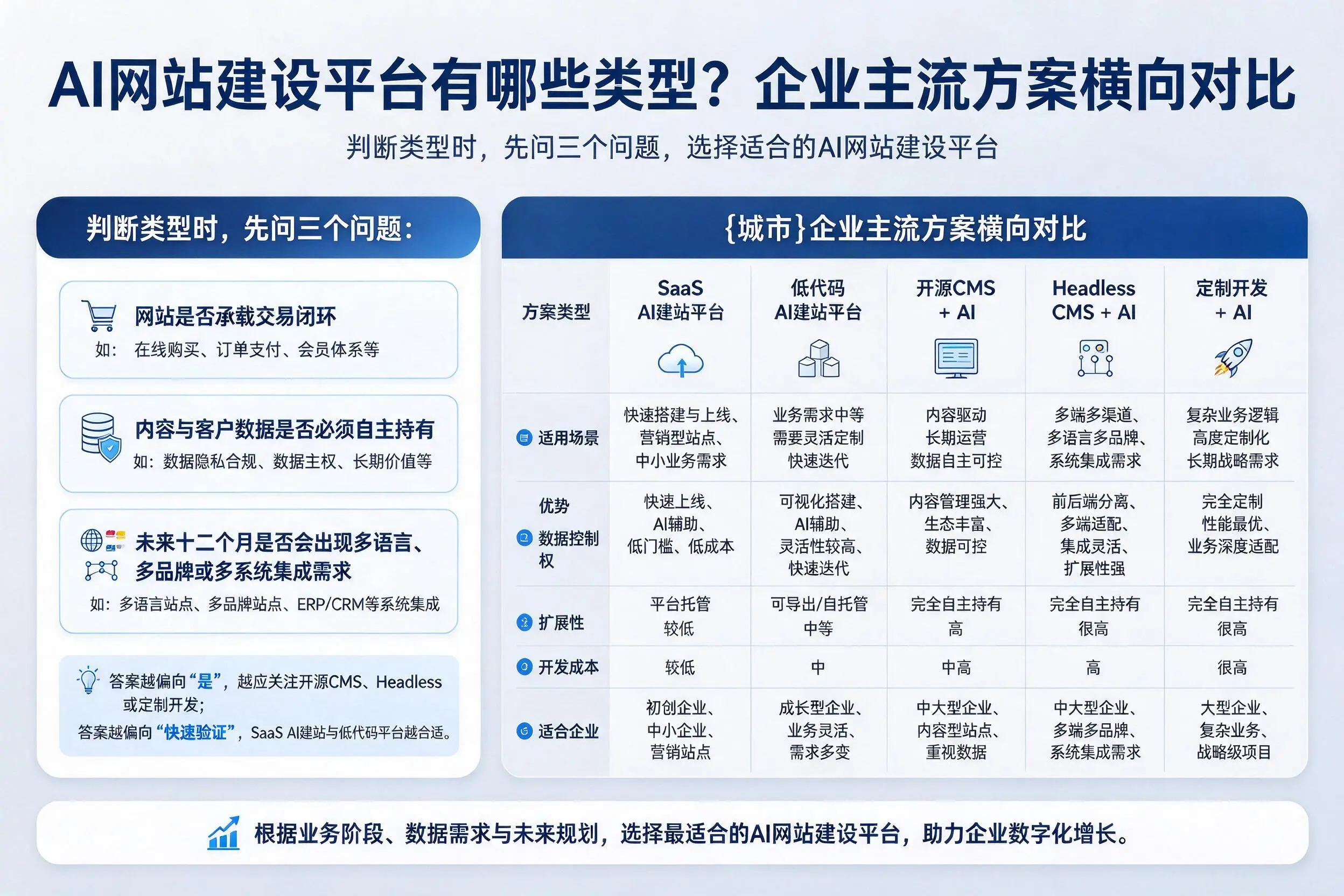 AI网站建设平台有哪些类型?太原企业主流方案横向对比