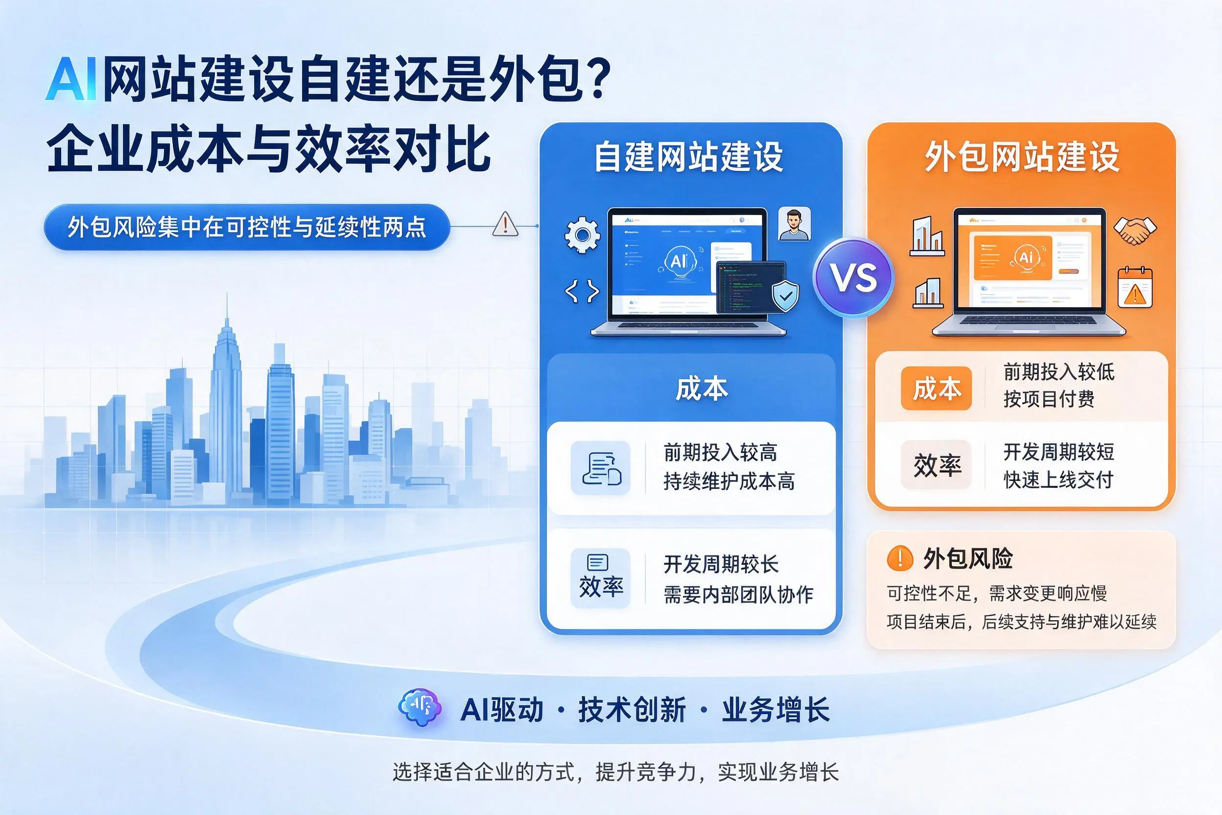 AI网站建设自建还是外包？太原企业成本与效率对比