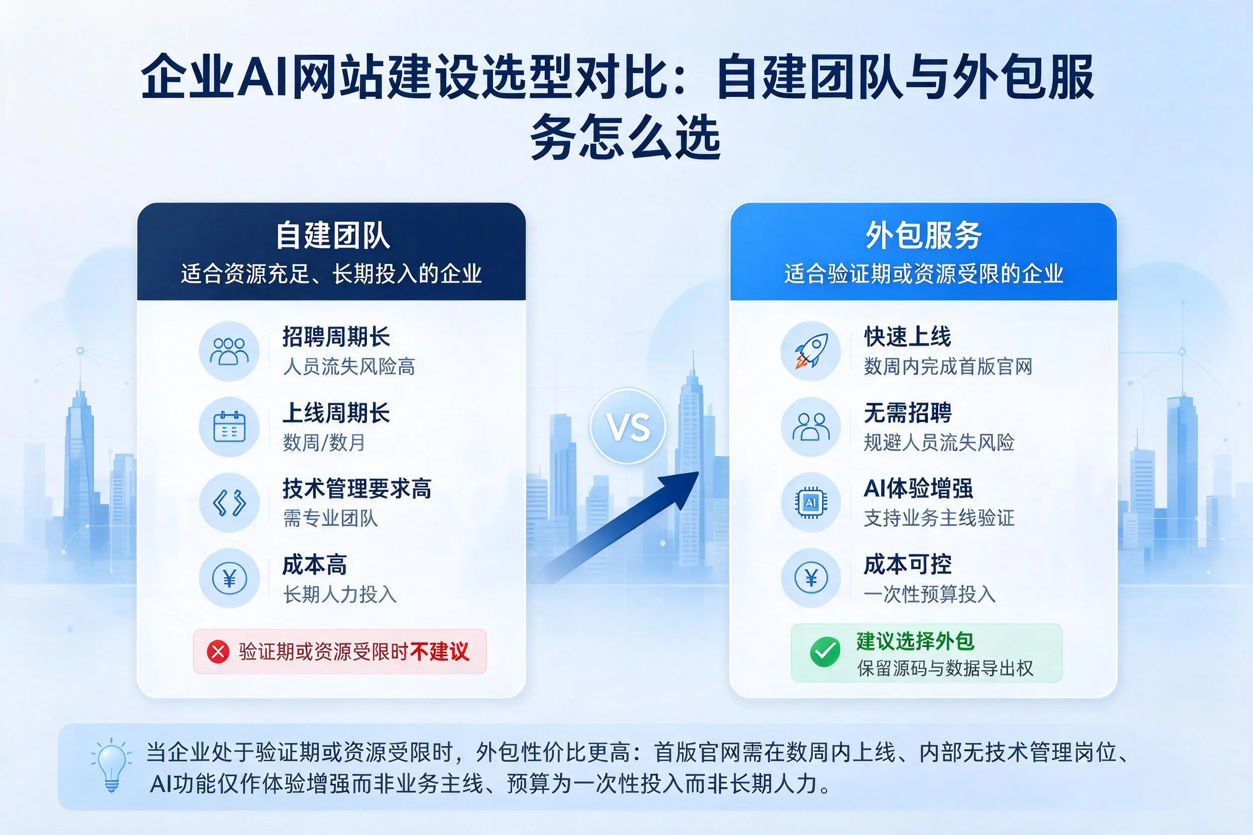 太原企业AI网站建设选型对比：自建团队与外包服务怎么选