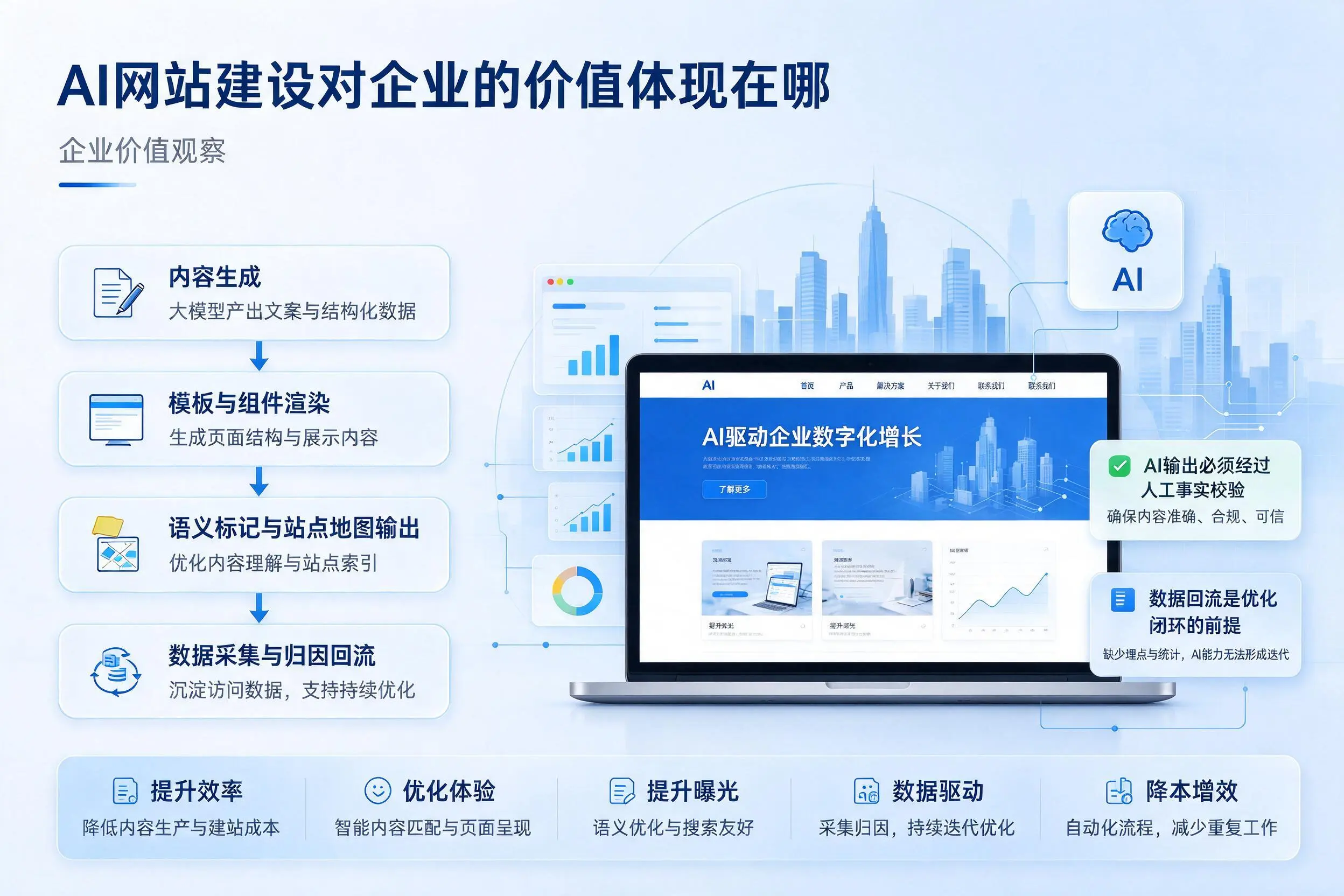 AI网站建设对企业的价值体现在哪,太原实践观察